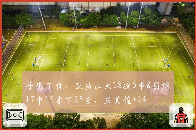 手感不佳，亚历山大18投5中&罚球17中15拿下25分，正负值+24